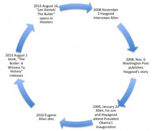 Infograph RIS Haygood Timeline
